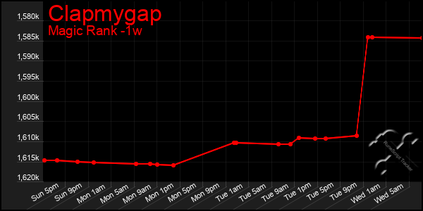 Last 7 Days Graph of Clapmygap