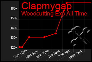 Total Graph of Clapmygap