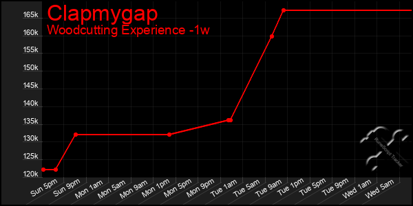 Last 7 Days Graph of Clapmygap