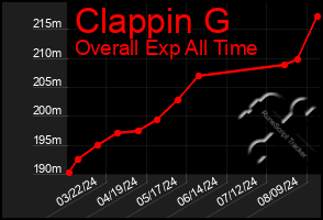 Total Graph of Clappin G