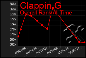 Total Graph of Clappin G