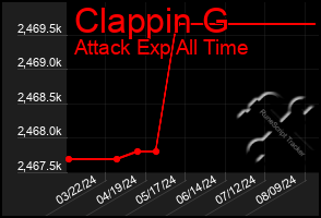 Total Graph of Clappin G