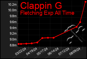 Total Graph of Clappin G