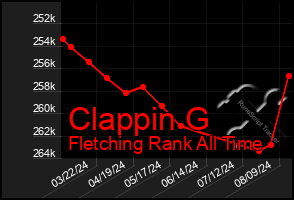 Total Graph of Clappin G