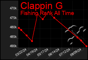 Total Graph of Clappin G