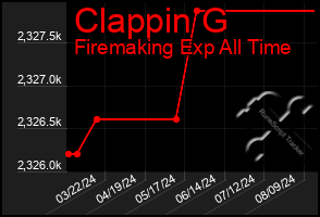 Total Graph of Clappin G