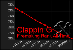 Total Graph of Clappin G