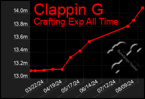 Total Graph of Clappin G