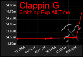 Total Graph of Clappin G