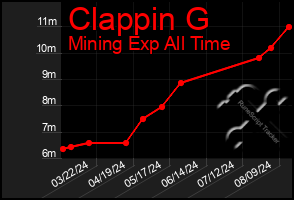 Total Graph of Clappin G