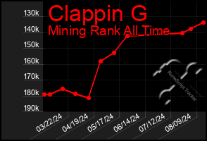 Total Graph of Clappin G