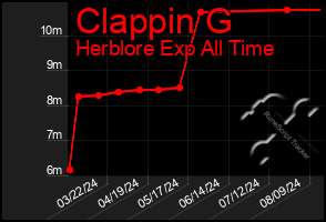 Total Graph of Clappin G