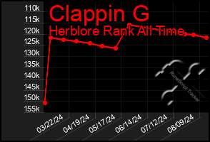 Total Graph of Clappin G