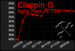 Total Graph of Clappin G