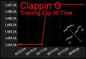 Total Graph of Clappin G