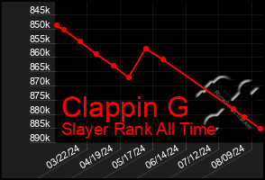 Total Graph of Clappin G