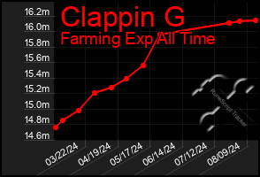 Total Graph of Clappin G