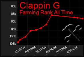 Total Graph of Clappin G