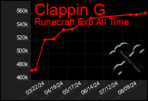 Total Graph of Clappin G