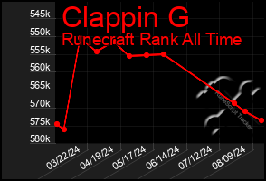 Total Graph of Clappin G