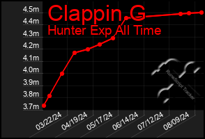 Total Graph of Clappin G