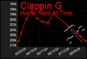 Total Graph of Clappin G