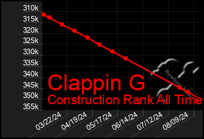 Total Graph of Clappin G