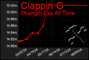 Total Graph of Clappin G