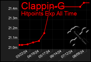 Total Graph of Clappin G