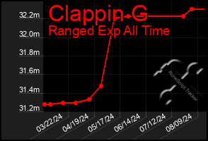 Total Graph of Clappin G