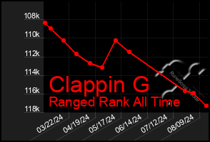 Total Graph of Clappin G