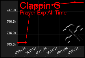 Total Graph of Clappin G