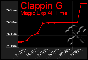 Total Graph of Clappin G