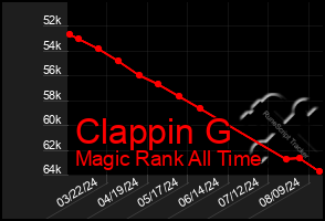 Total Graph of Clappin G