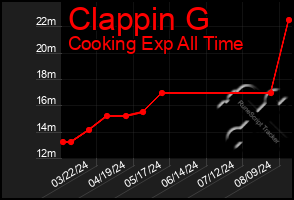 Total Graph of Clappin G