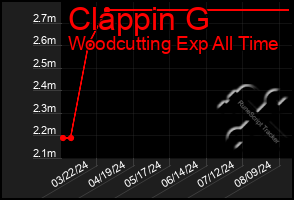 Total Graph of Clappin G