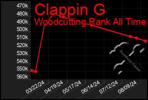 Total Graph of Clappin G