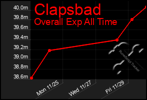 Total Graph of Clapsbad