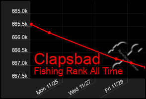 Total Graph of Clapsbad