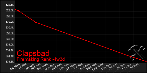 Last 31 Days Graph of Clapsbad