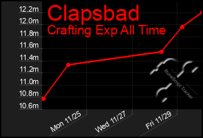 Total Graph of Clapsbad