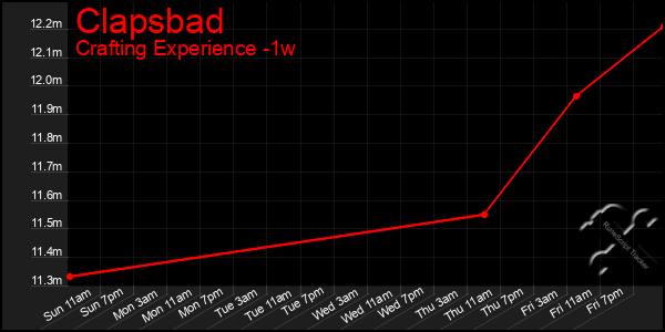 Last 7 Days Graph of Clapsbad