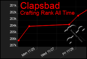 Total Graph of Clapsbad