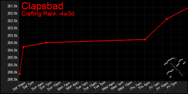 Last 31 Days Graph of Clapsbad