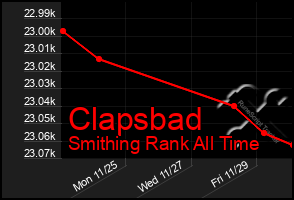 Total Graph of Clapsbad