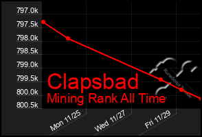 Total Graph of Clapsbad