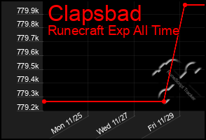 Total Graph of Clapsbad