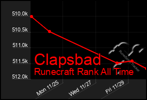 Total Graph of Clapsbad