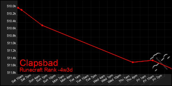 Last 31 Days Graph of Clapsbad