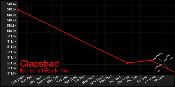 Last 7 Days Graph of Clapsbad